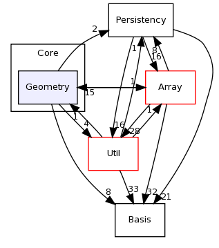 Core/Geometry/