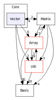 Core/Vector/