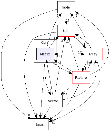 Core/Matrix/