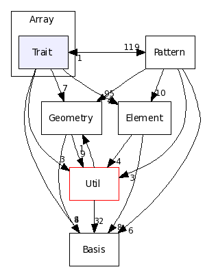 Core/Array/Trait/